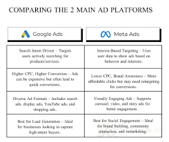 Google Ads vs Meta Ads Comparison